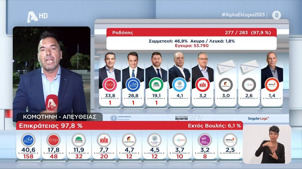 Εκλογές 2023: Πρωτοκλασάτα στελέχη μένουν εκτός Βουλής – Ποιοι δεν εκλέγονται Εκλογές-2023:-Πρωτοκλασάτα-στελέχη-μένουν-εκτός-Βουλής-–-Ποιοι-δεν-εκλέγονται